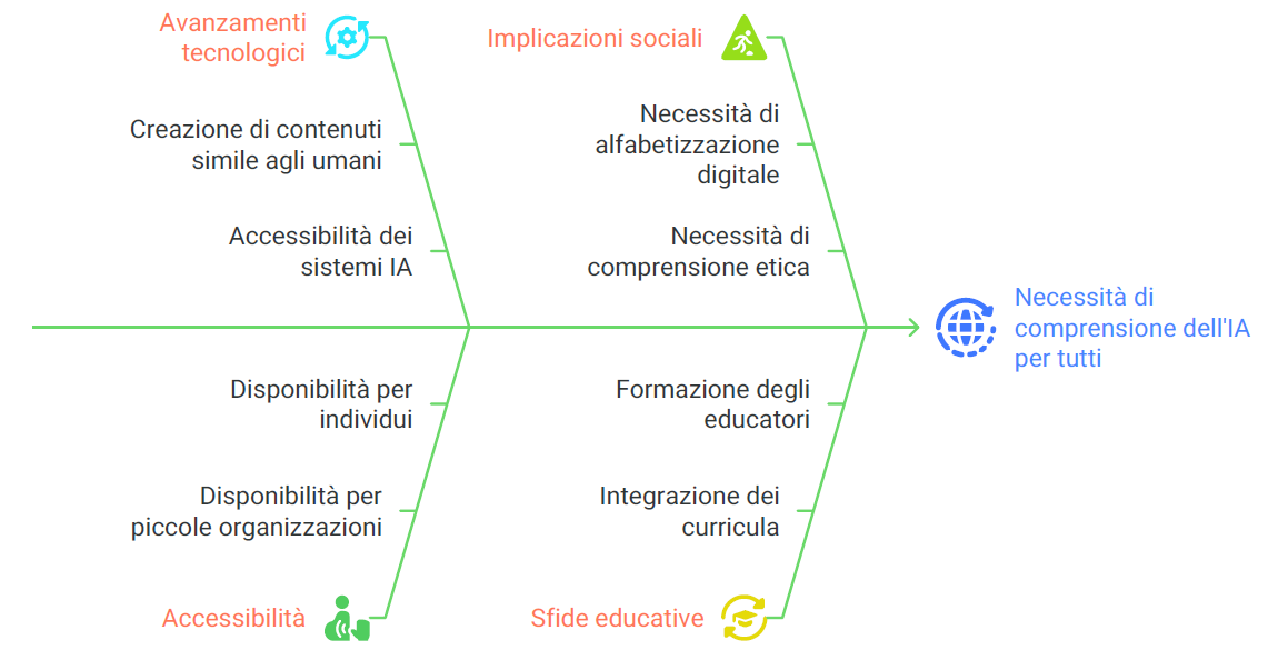 comprendere limpatto della IA